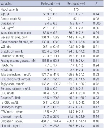 Table 4. Clinical and laboratory variables according to presence of diabetic retinopathy 