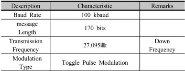 Table 1. The table transmitted of the track from on the train  for information transmission characteristics for AREX beacon