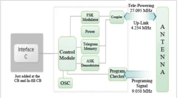 Table 2. The table transmitted of the train from on the track for information transmission characteristics  for AREX beacon