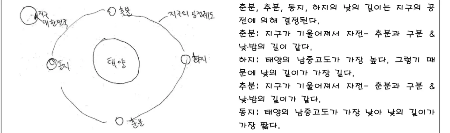 Figure  12.  Drawn  &amp;  written  explanation  of  pre-service  teacher  L