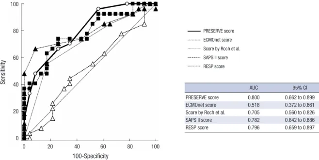 Table 2. Prediction accuracy of hospital mortality in pre-existing scoring system