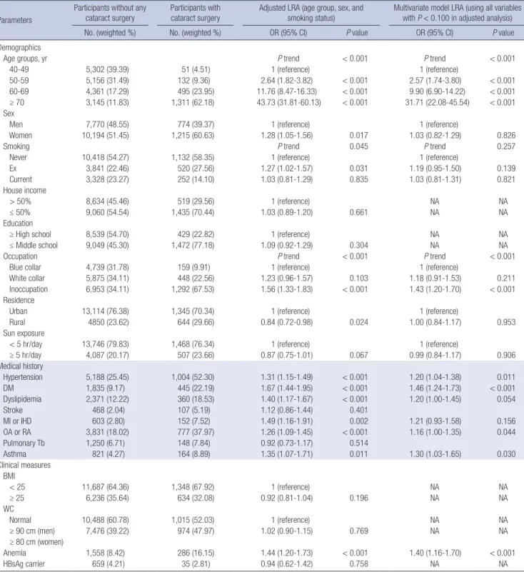 Table 3. Comparison of characteristics of participants with or without cataract surgery in at least one eye and its clinical determinants using logistic regression analyses (LRAs)  from the 5-year data of the KNHANES (2008-2012)