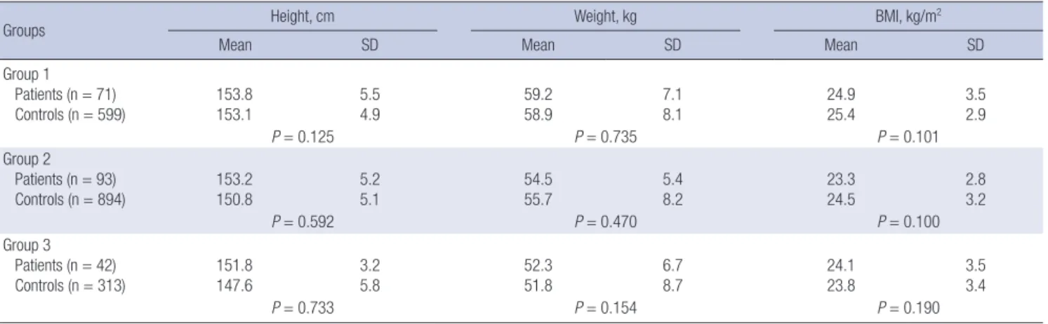 Table 1. The mean height, weight, and body mass index (BMI) of the patients and control groups