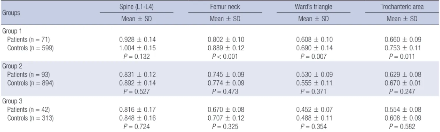 Table 3. Comparison of prevalence of osteoporosis (%) at measured sites according  to age groups