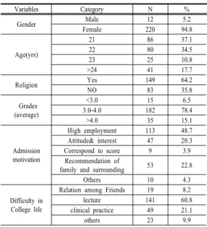 Table  2. Score of Emotional Intelligence, Critical  thinking and Major satisfaction              (n=232) 