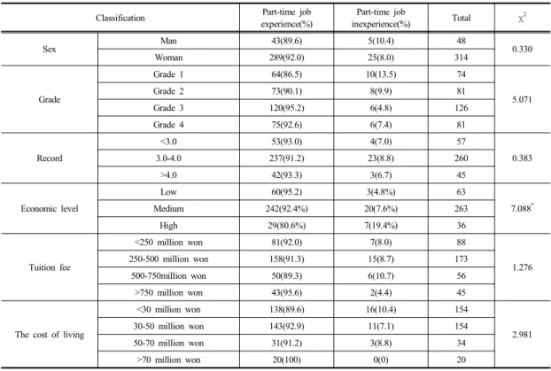 Table 1.  Relationship  between  students  and  part-time  work  experience                                                                  (N=  362)