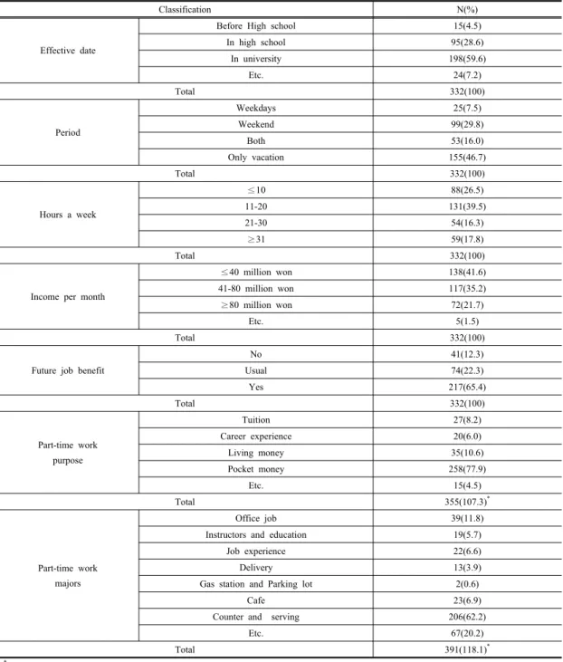 Table 2. General characteristics of part-time job experience사회적  기술은  아르바이트  시작시기(F=4.152,  p<.05)에  따라  통계적으로  유의한  차이가  있었다