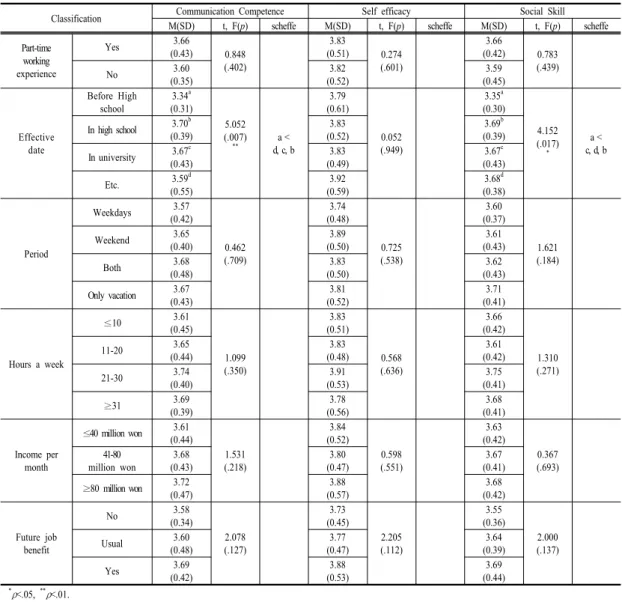 Table 3. Communication competence, self efficacy and social skill according to general characteristics