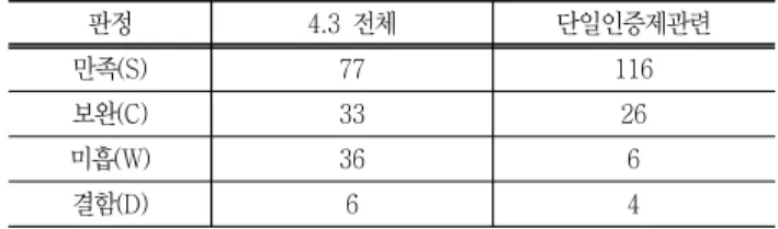 Table  5  Evaluation  results  related  to  single  accreditation  system  (Number  of  Programs)