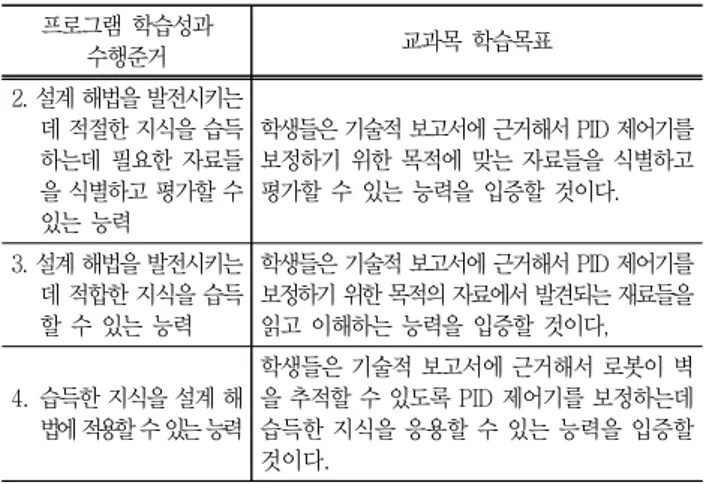 Table 4  Course Learning Objective by Performance Indicator  of  Course  ECE4800/4810 수행준거 교과목  학습목표 1