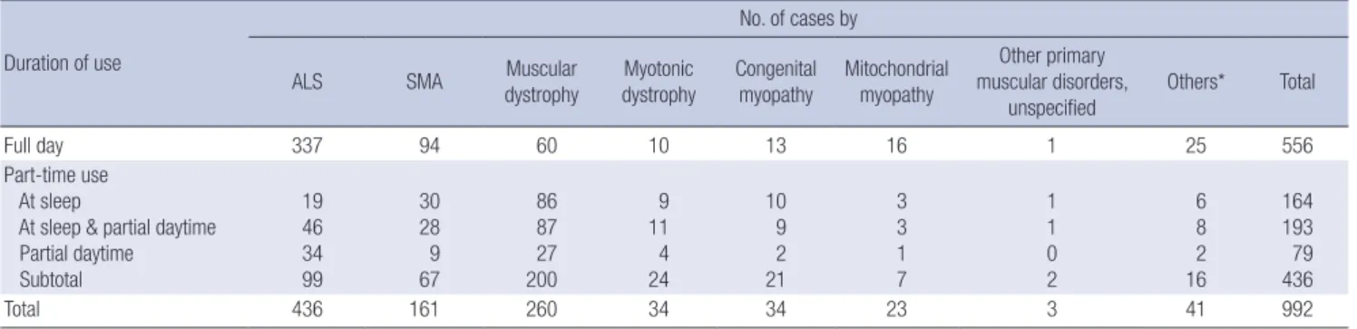 Table 3. Average time of the daily ventilator use for each disease