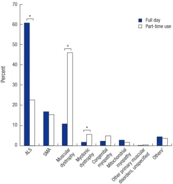 Fig. 1. Percentage of time of the daily ventilator use for each disease. 
