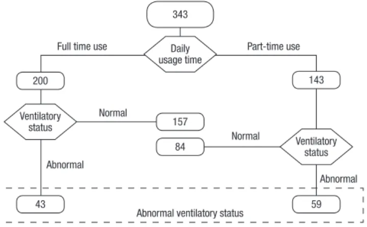 Fig. 4. Ventilatory status of the subjects visited at home.