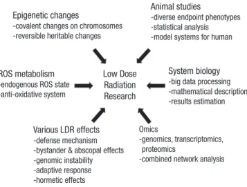 Fig. 2. Recent biological studies on the low dose radiation effects. To increase the  consistency and coherence of experimental data on low dose radiation, we should  in-troduce new biological knowledge of emerging area as well as conventional  con-cepts.