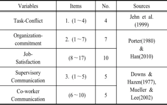 Table 1. Sources of Questionnaires