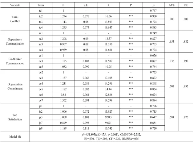 Table 2.  The  Results  of  Confirmatory  Factor  Analysis                                                                                          (N=280)의  수치가  0.6  이상이면  수용할  수  있는  수준으로  받아들여진다[49]