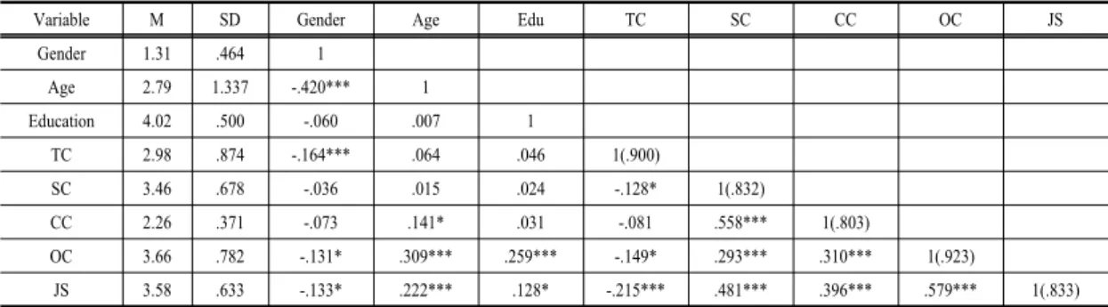 Fig. 2. Structural Equation Modeling for Analysis