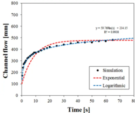 Fig. 3. Spread curve of channel flow simulation