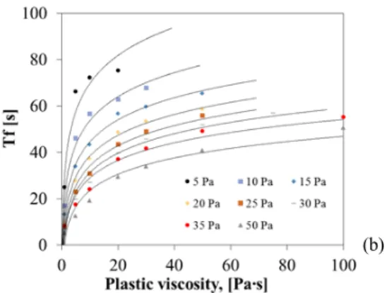 Fig. 4. Correlations with the flow parameters                 (a)Yield  stress  (b)Plastic  viscosity