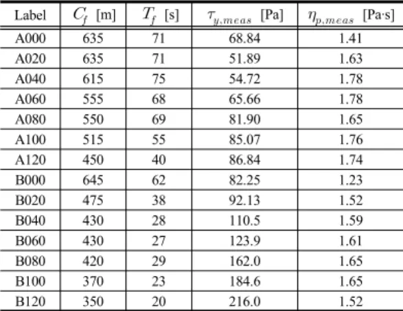 Table 1. Coefficients for the correlating model k 1  (Pa) k 2  (mm) k 3  (s) k 4  (Pa) k 5  (s) k 6  (Pa)