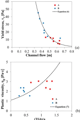 Fig. 6. Measurement-Estimation relationship                 (a)Yield  stress  (b)Plastic  viscosity