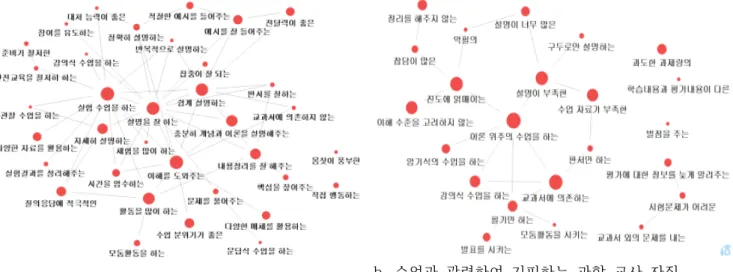 Figure  5.  Semantic  networks  related  to  the  class  in  the  competencies  of  science  teachers