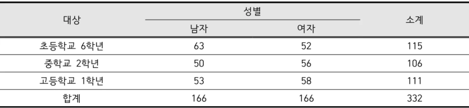 Table  1.  Sample  of  the  study