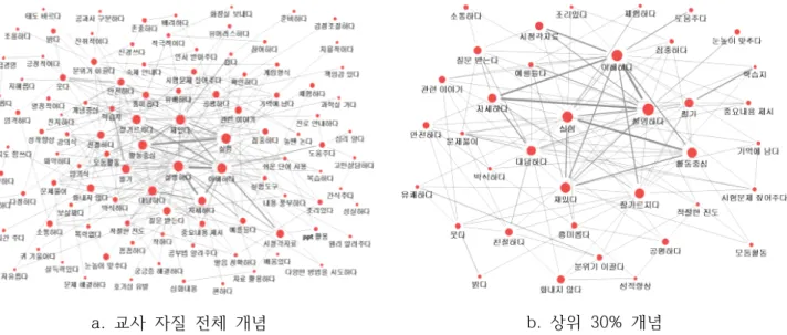 Figure  1.  Semantic  network  of  the  competencies  of  science  teachers  that  student  prefer