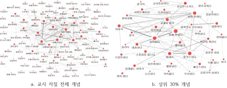 Figure  2.  Semantic  network  of  the  competencies  of  science  teachers  that  student  avoid