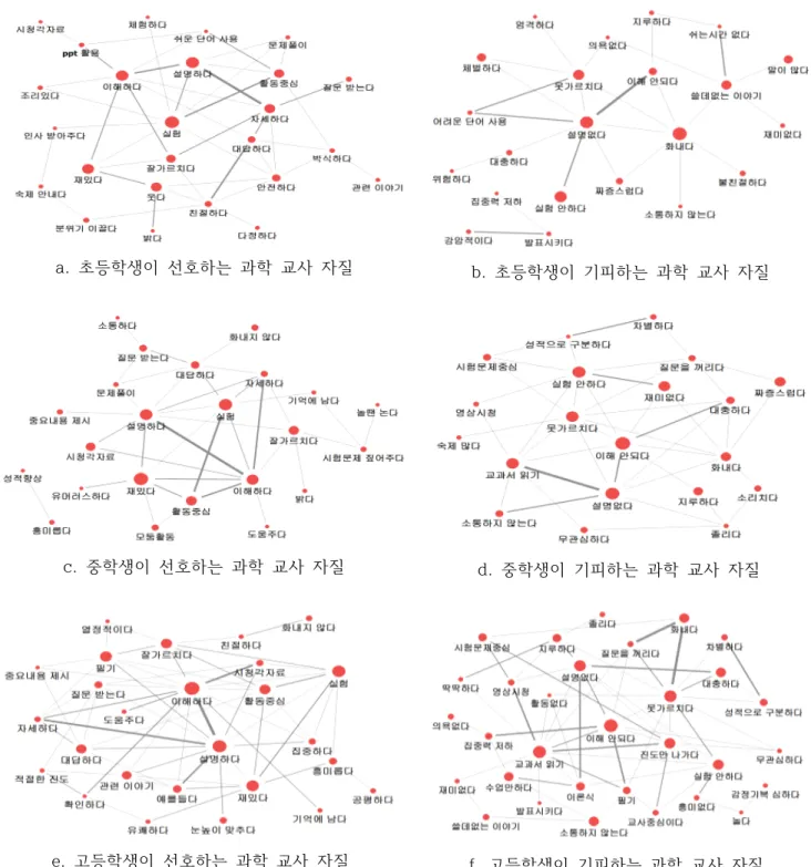 Figure  3.  Semantic  network  of  the  competencies  of  science  teachers  according  to  school  levels