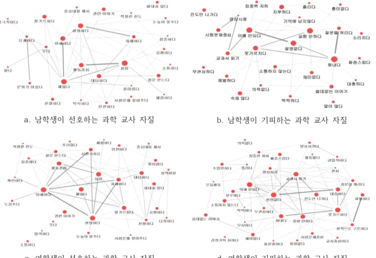 Figure  4.  Semantic  network  of  the  competencies  of  science  teachers  according  to  gender 