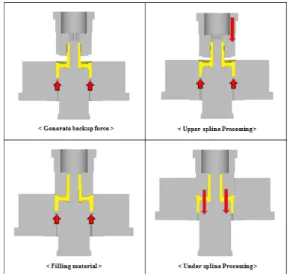 Fig. 5에는  CATIA V5를  사용하여  모델링한  Die,  Punch  및  소재(workpiece)를  나타내었으며,  대칭성을  고 려하여  해석시간  단축을  위해  1/12  모델을  적용하였고  Deform-3D로  단조해석을  수행하였다[6]