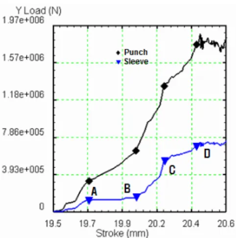 Fig. 6. Load-stroke curve of output hub