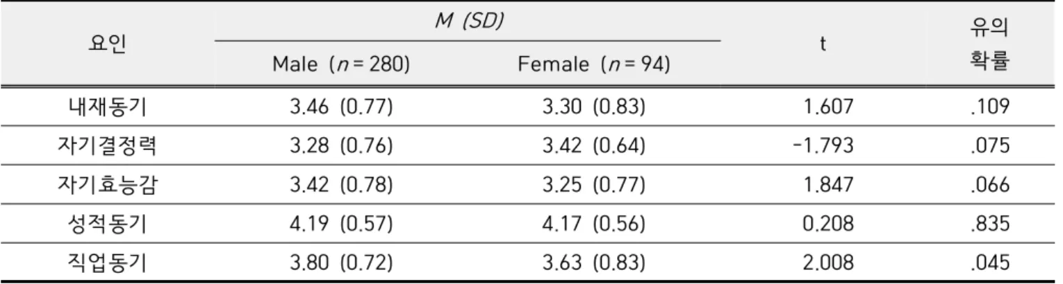 Table  6.  Mean  comparison  of  PMQ  factors  by  gender  (t-test)