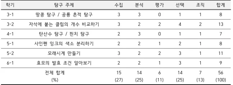 Table  4.   Analysis  of  ‘Energy  and  Life’  units  for  the  grade  6