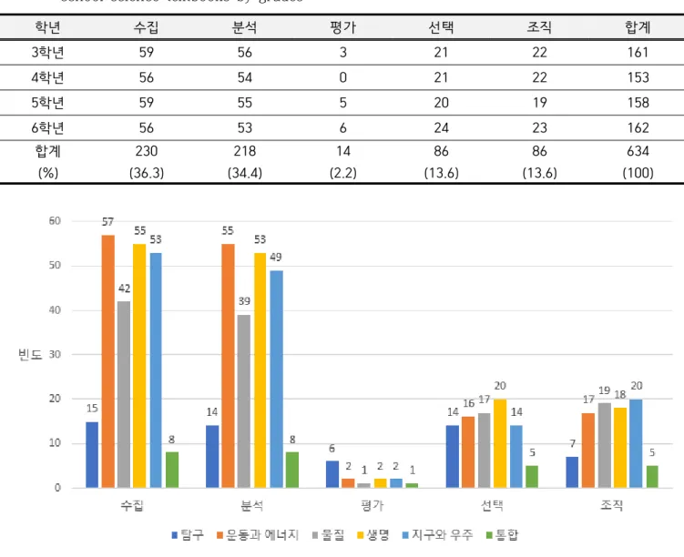 Figure  2.  Analysis  of  elements  of  the  knowledge  and 