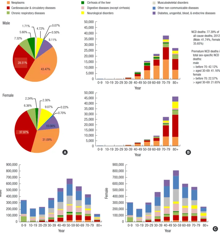 Fig. 1. Proportion (A) and number of deaths (B), and number of incidences (C) in non-communicable diseases (NCDs) for 9 broad cause groups by sex and age group, 2012.