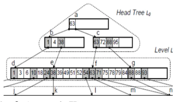 Fig. 2. An example FD-tree
