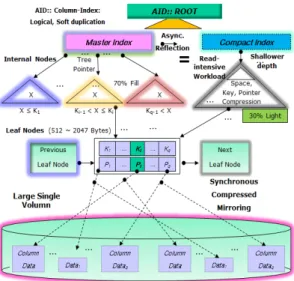 Fig. 3. A structure of AID Index