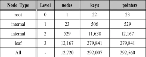 Table 1. A capacity planning of index node 