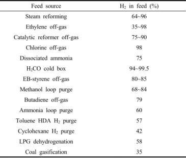 Table  2.  Hydrogen  Production  Processes[25,26]