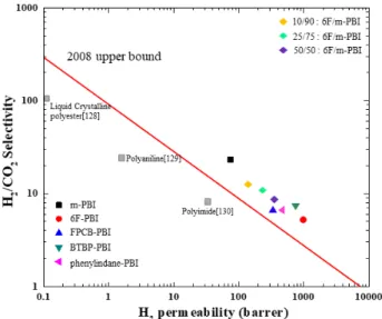 Figure  6.  Robeson  plot  comparing  the  PBI  derivative  membranes  with  other  polymeric  membranes  tested  for  H 2 /CO 2   separation  [82-84,  128-130]