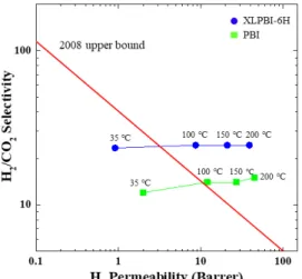 Figure  8.  Pure-gas  H 2 /CO 2   separation  performance  of  PBI  and  cross-  linked  PBI  (XLPBI-6H)  in  Robeson  plot[98].