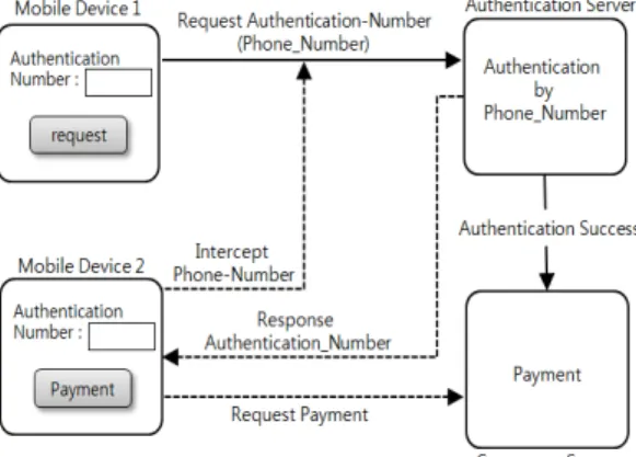 Fig. 1. Existing Mobile Payment Architecture