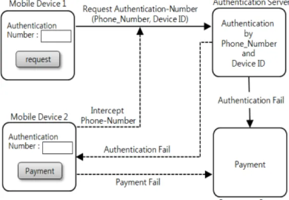 Fig.  2. Intercept Phone_Number in Existing Mobile  Payment 전화번호  ‘1111’  사용자는  인증번호를  획득하지  못하 게  되며  결제도  진행하지  못하게  된다