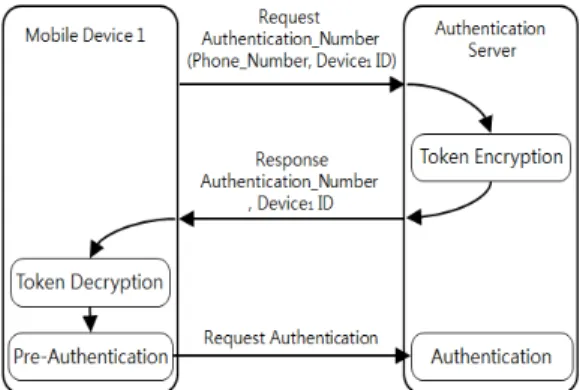 Fig. 6. Authentication Process of Mobile Payment