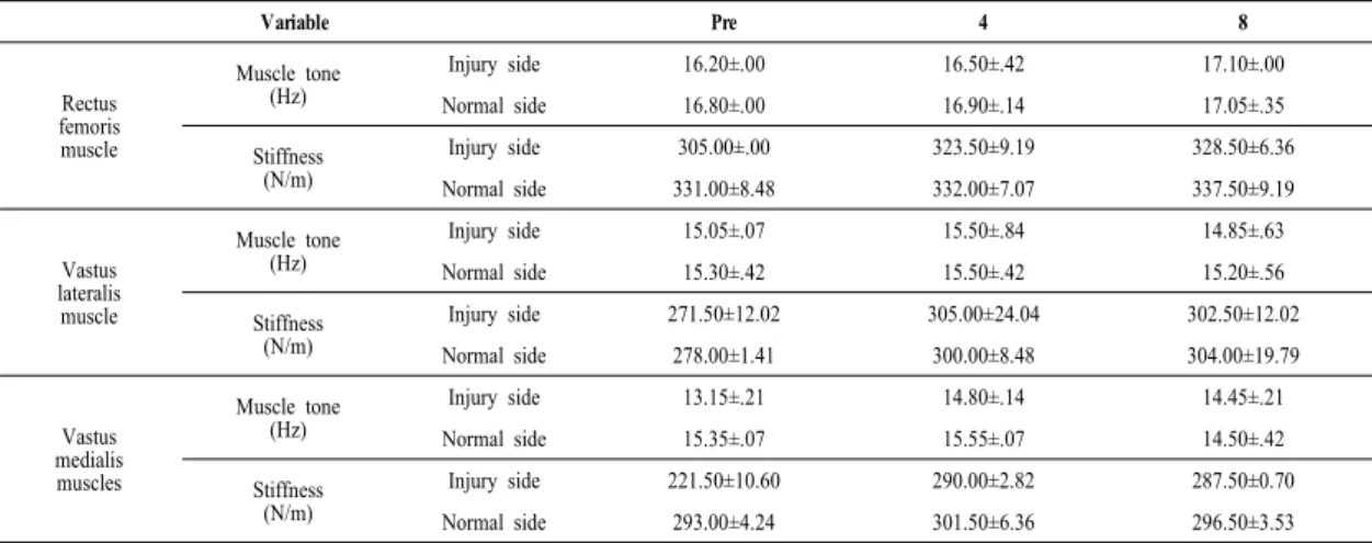 Table 3. Change of muscle tone and muscle stiffness