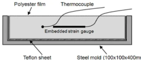 Fig. 1. Unrestraint shrinkage test