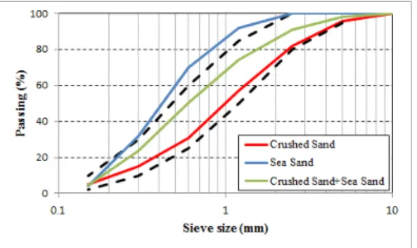Table 1. Concrete materials properties