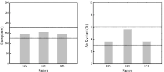 Fig. 3. Slump and air content according to the coarse  aggregate maximum size